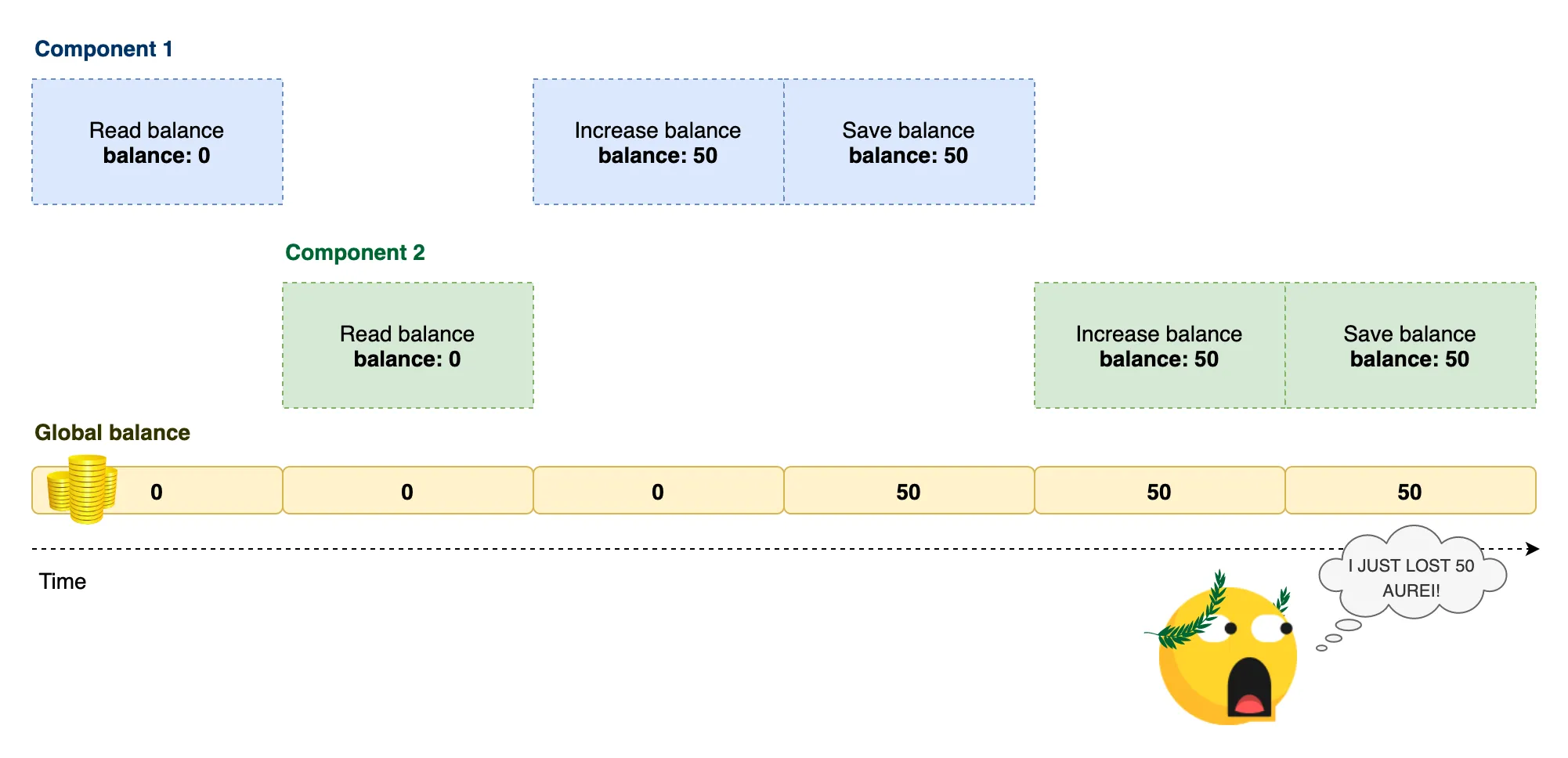 A race condition example showing 2 processes trying to update a balance