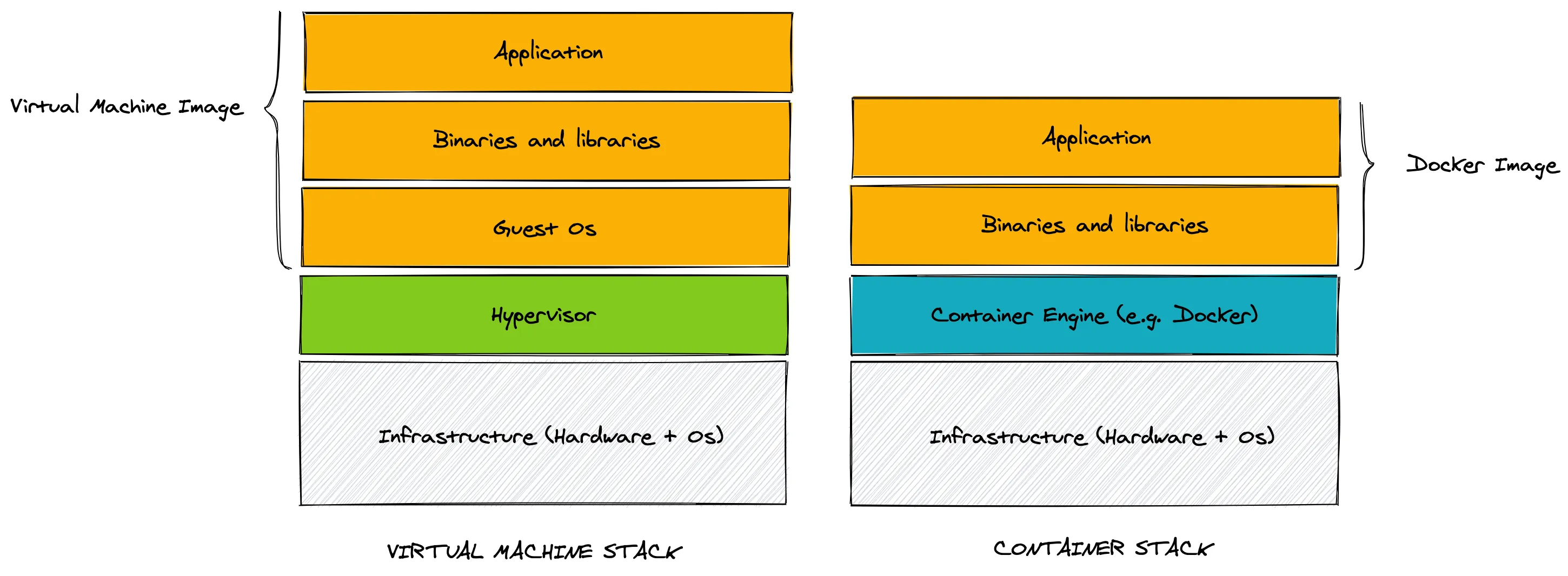 Docker VS virtual machines