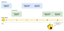 A race condition example showing 2 processes trying to update a balance